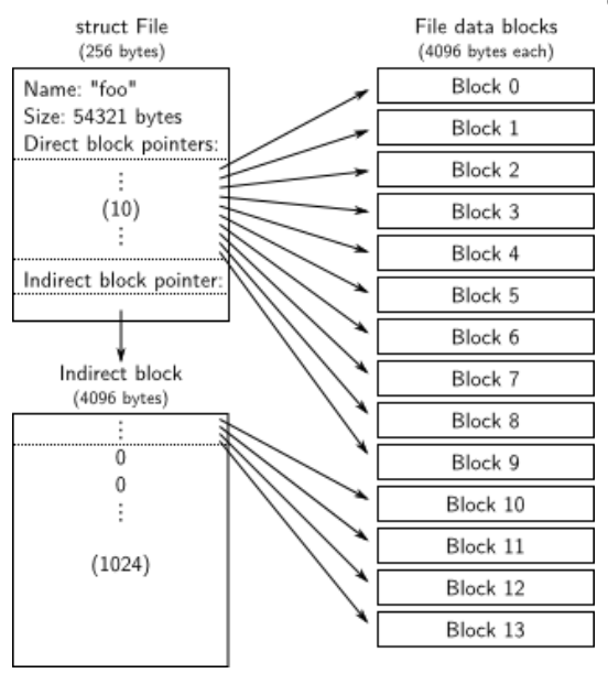 MIT-6.828-JOS-lab5:File system, Spawn and Shell - gatsby123 - 博客园