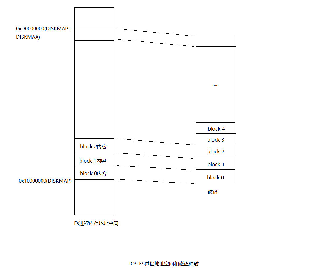 MIT-6.828-JOS-lab5:File system, Spawn and Shell - gatsby123 - 博客园