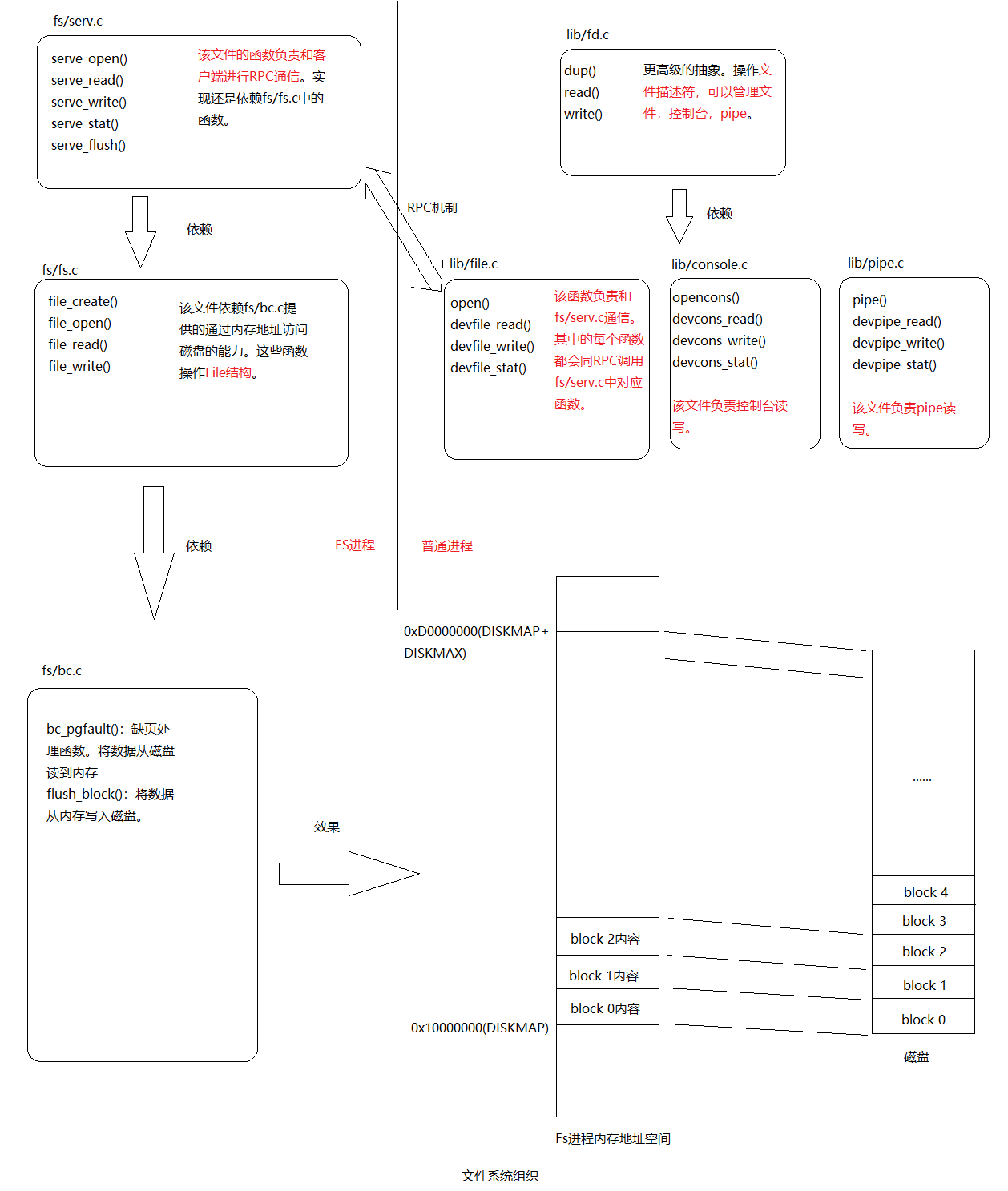 MIT-6.828-JOS-lab5:File system, Spawn and Shell - gatsby123 - 博客园