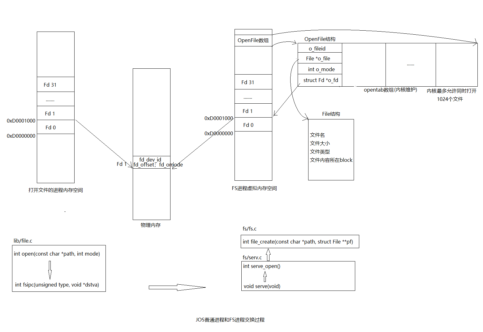 MIT-6.828-JOS-lab5:File system, Spawn and Shell - gatsby123 - 博客园